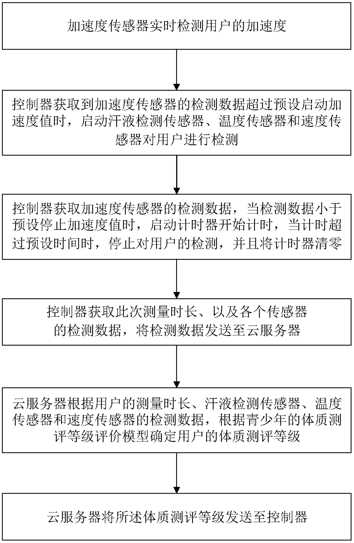 Wearable electronic equipment based adolescent sweat collecting system and method