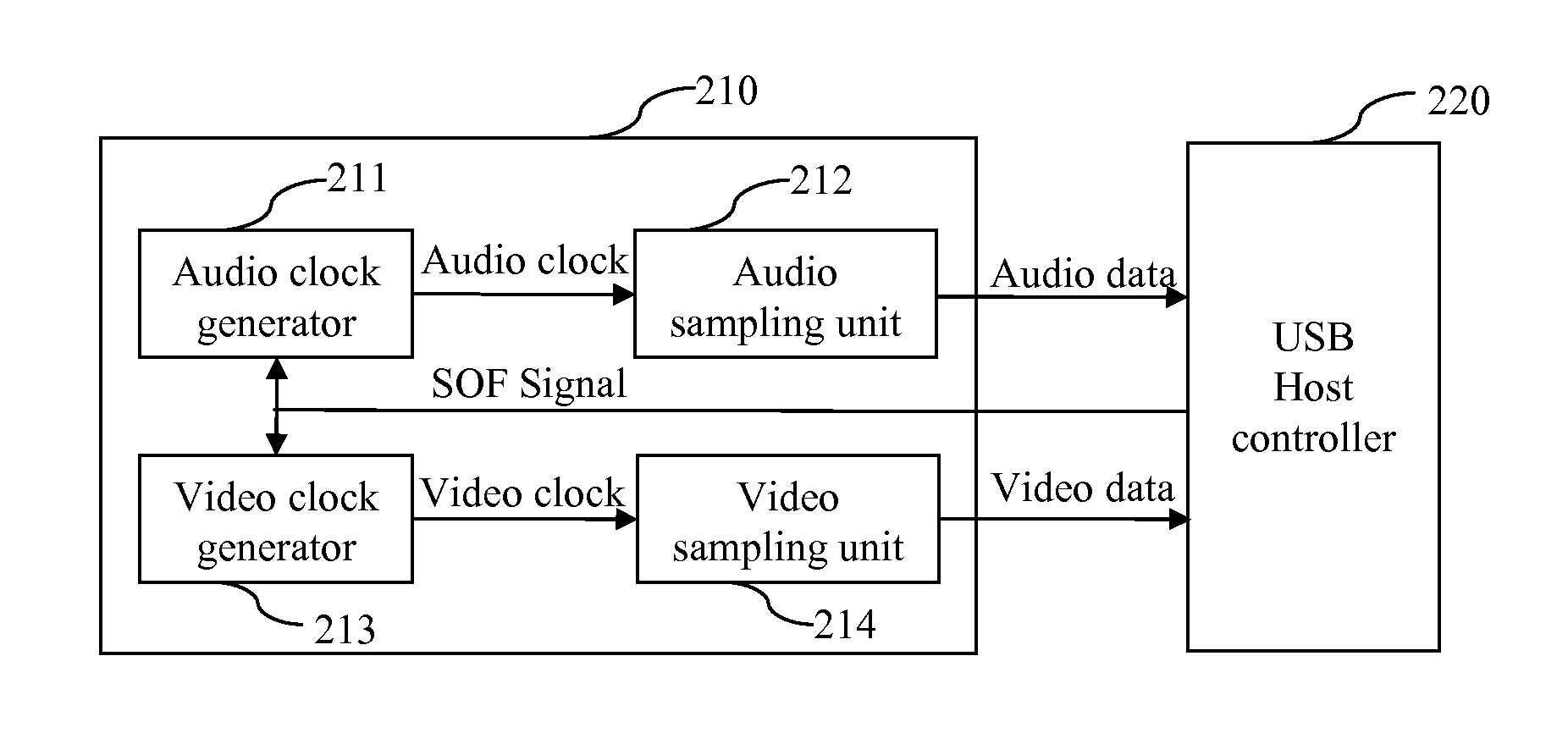 Apparatus and Method for Synchronizing Video and Audio Data