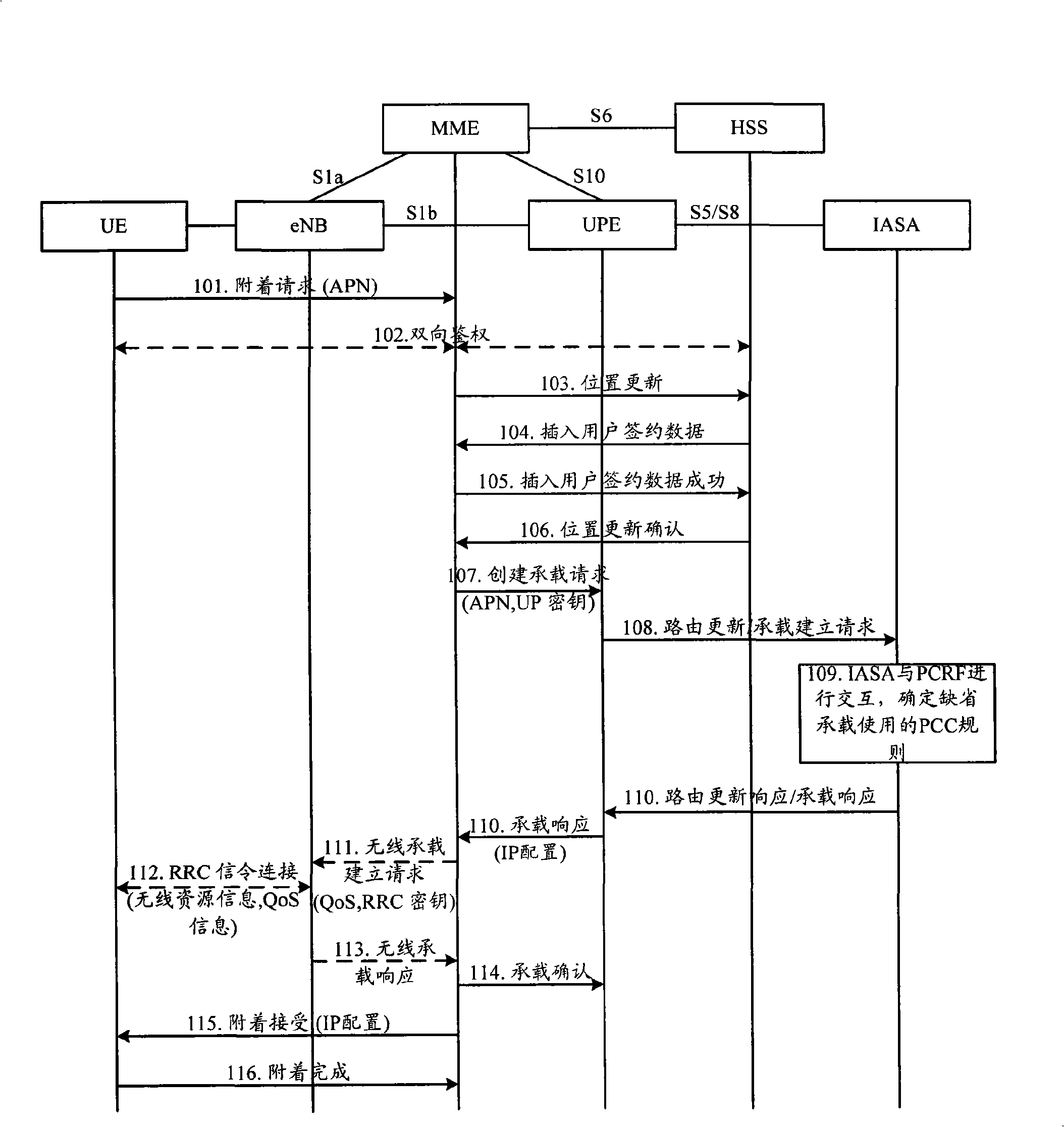 Default bearing establishing method for wireless network, and system thereof