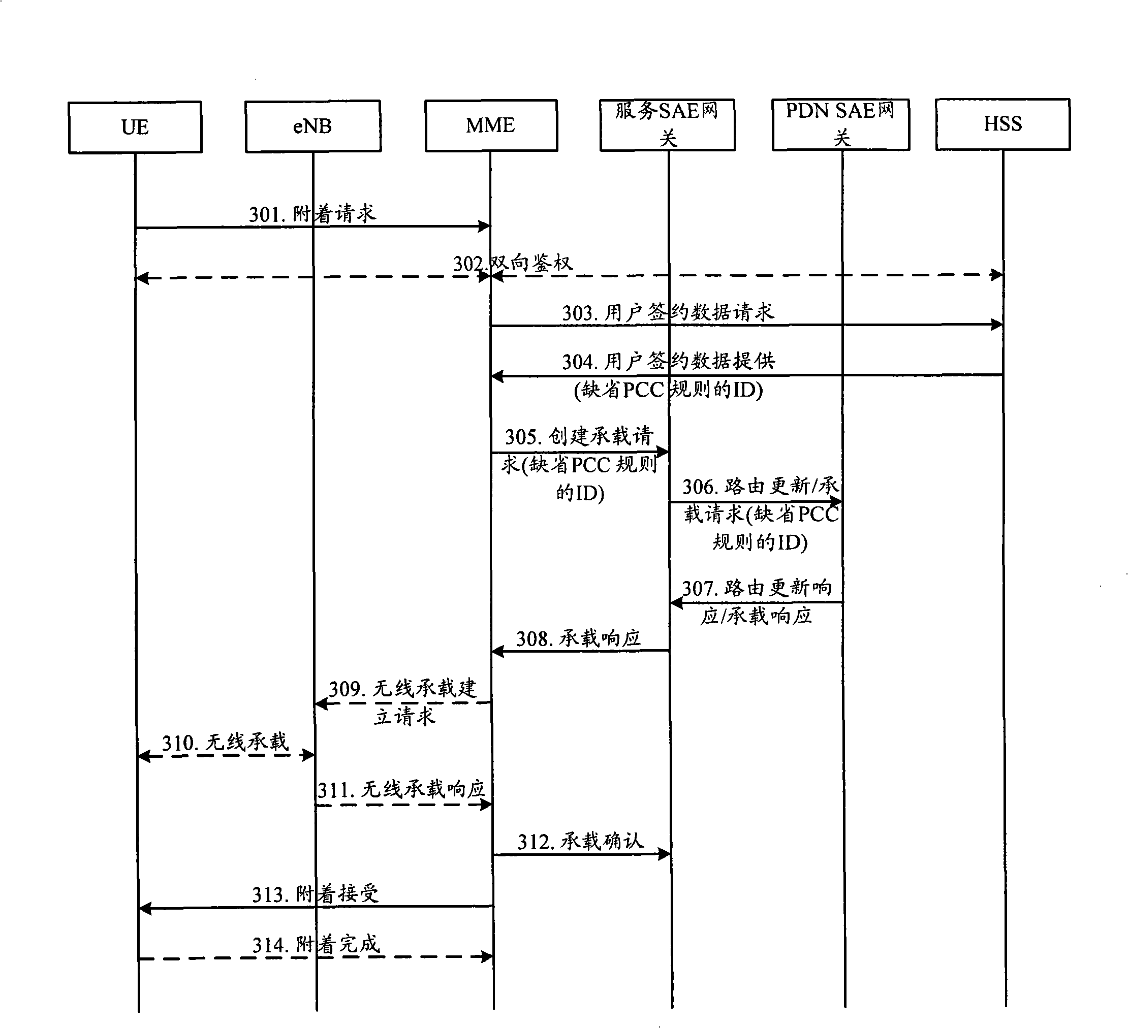 Default bearing establishing method for wireless network, and system thereof