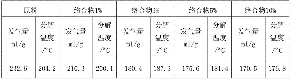 Preparation method of blowing promoter using urea as basal body