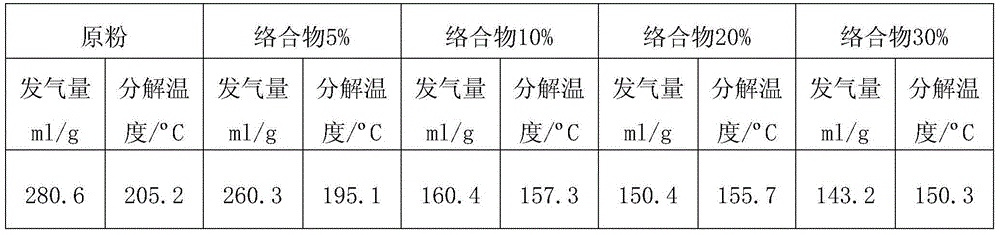 Preparation method of blowing promoter using urea as basal body