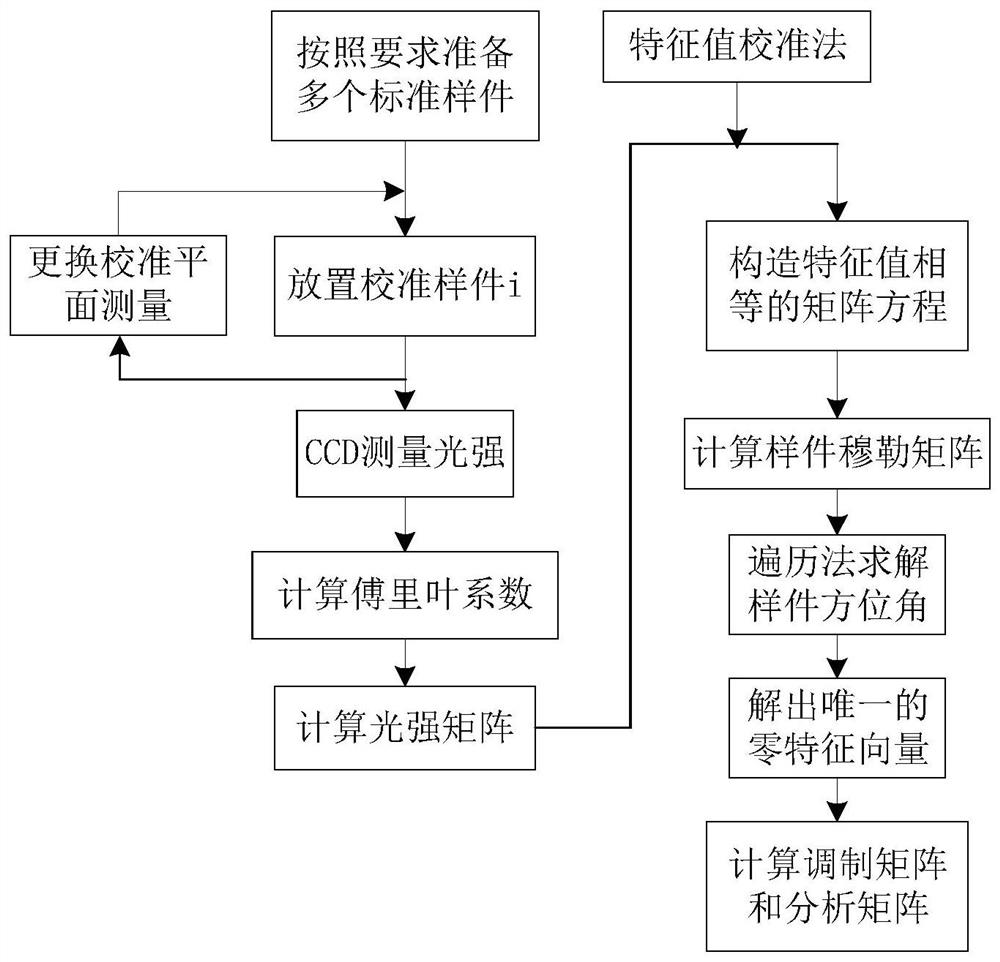 A Calibration Method of System Parameters of Double Rotating Compensator Muller Matrix Ellipsometer