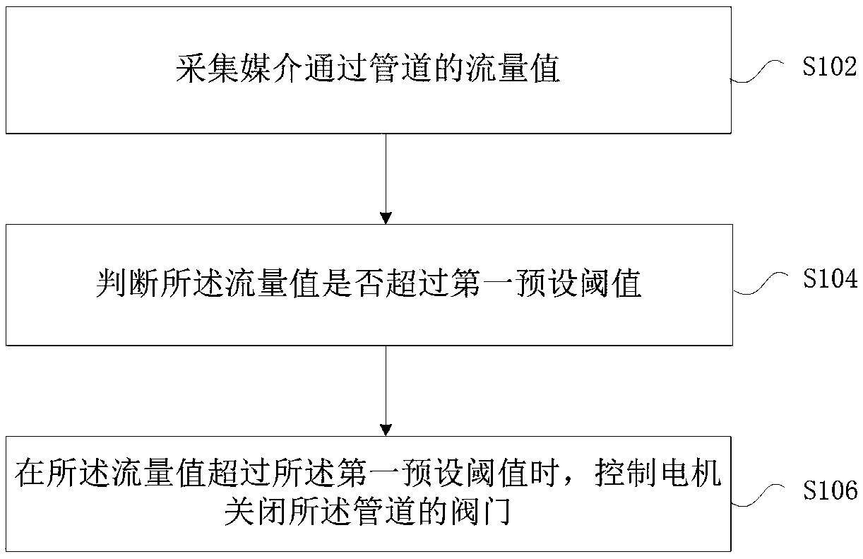 Valve control method and device, valve, storage medium and electronic device