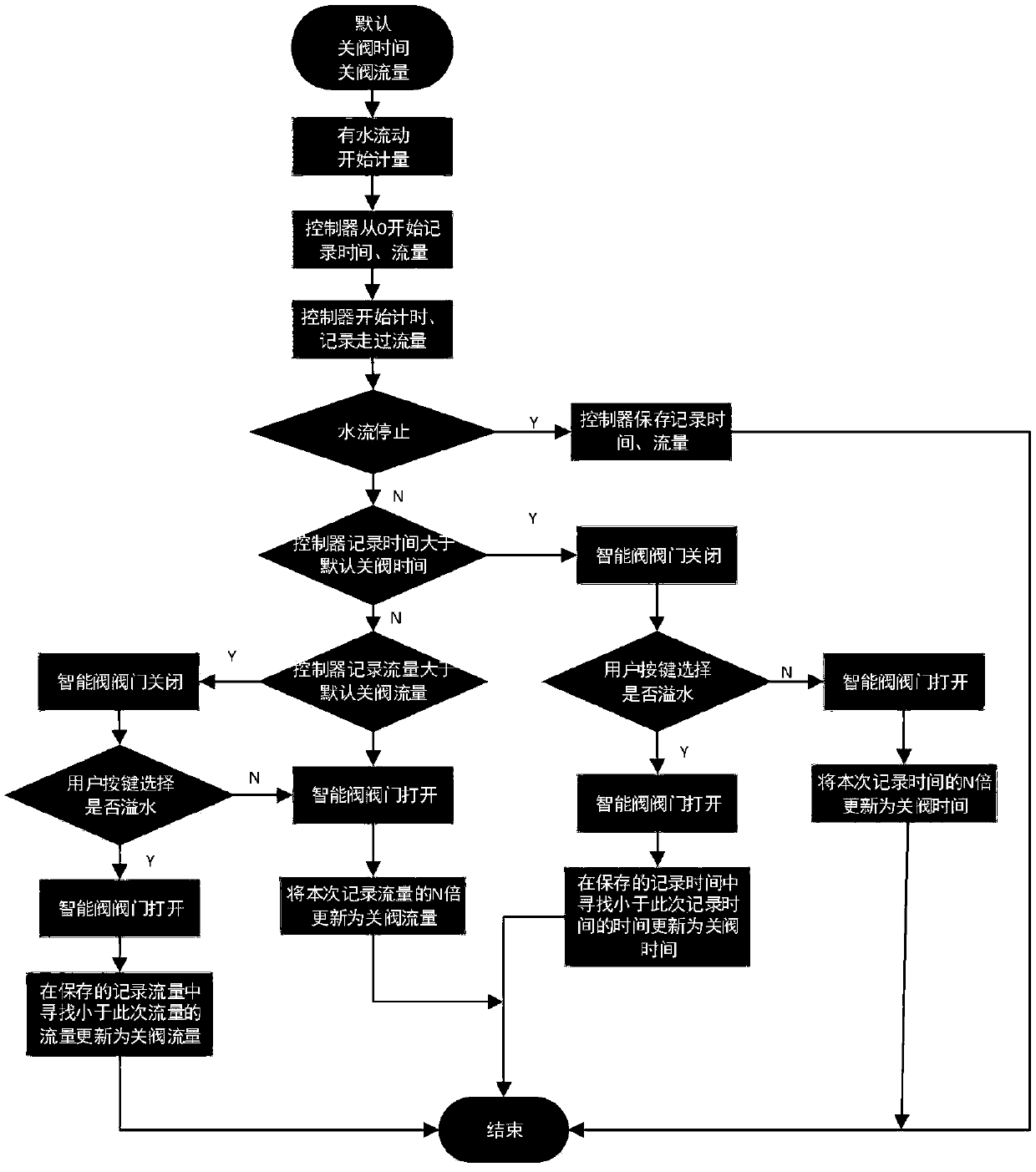 Valve control method and device, valve, storage medium and electronic device