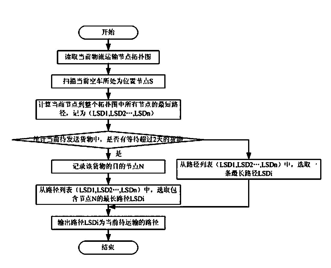 Internet-of-things-oriented economical type logistics transportation delivery method