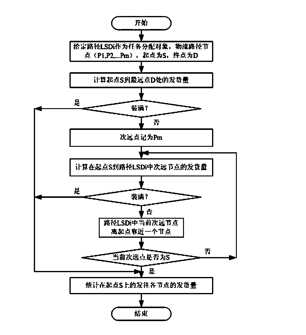 Internet-of-things-oriented economical type logistics transportation delivery method