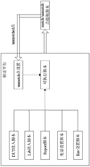 VLSI (Very Large Scale Integration) formal verification platform and method