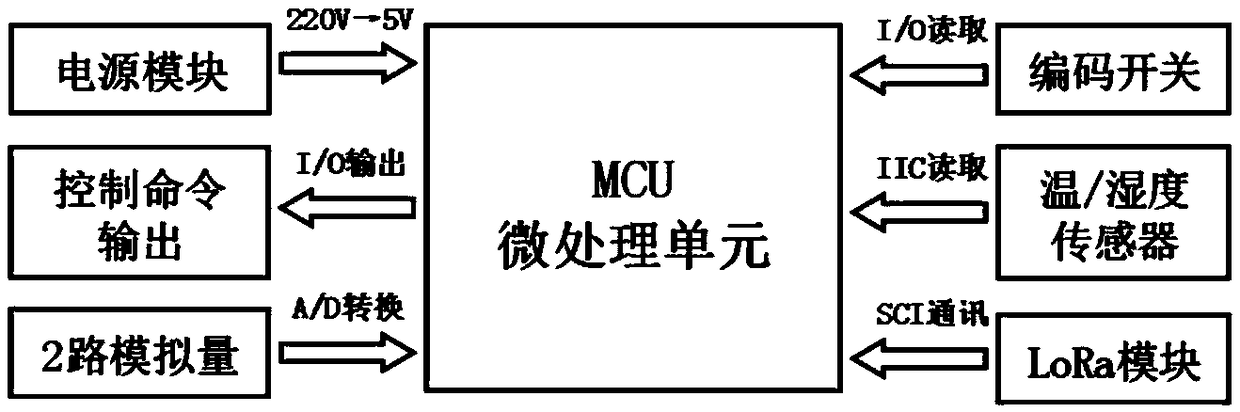 Large-scale substation key facility monitoring system of low-power wireless communication and method