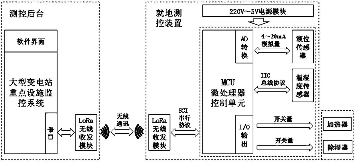 Large-scale substation key facility monitoring system of low-power wireless communication and method