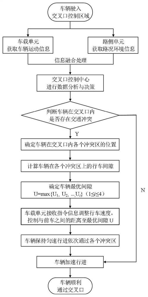 Vehicle-road cooperation intersection traffic flow conflict resolution method