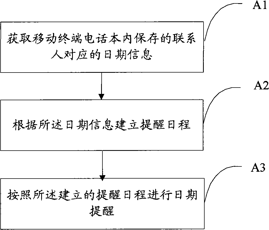 Date reminding method and mobile terminal