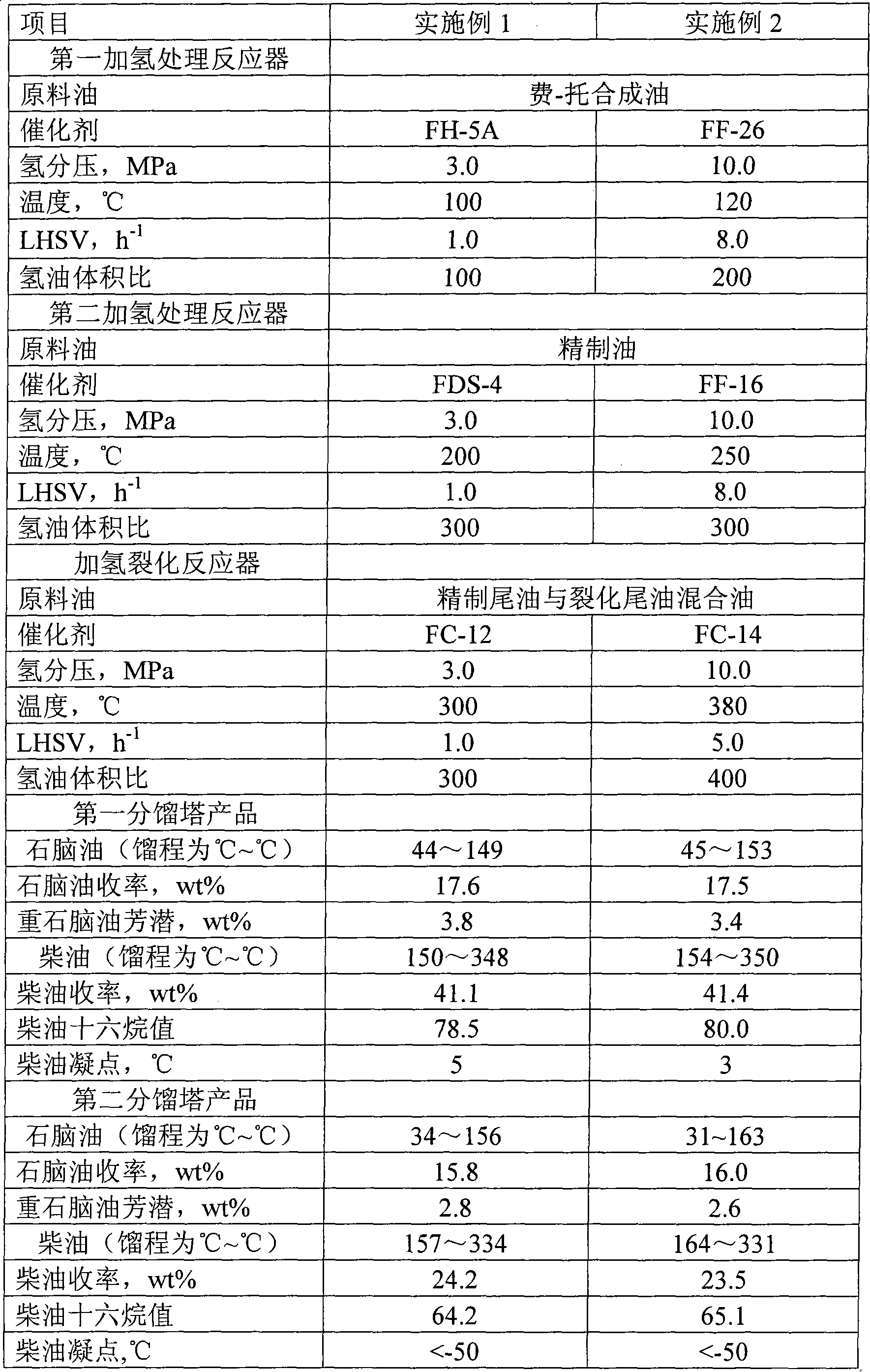 Hydrogenation processing method for full-range f-t synthetic oil