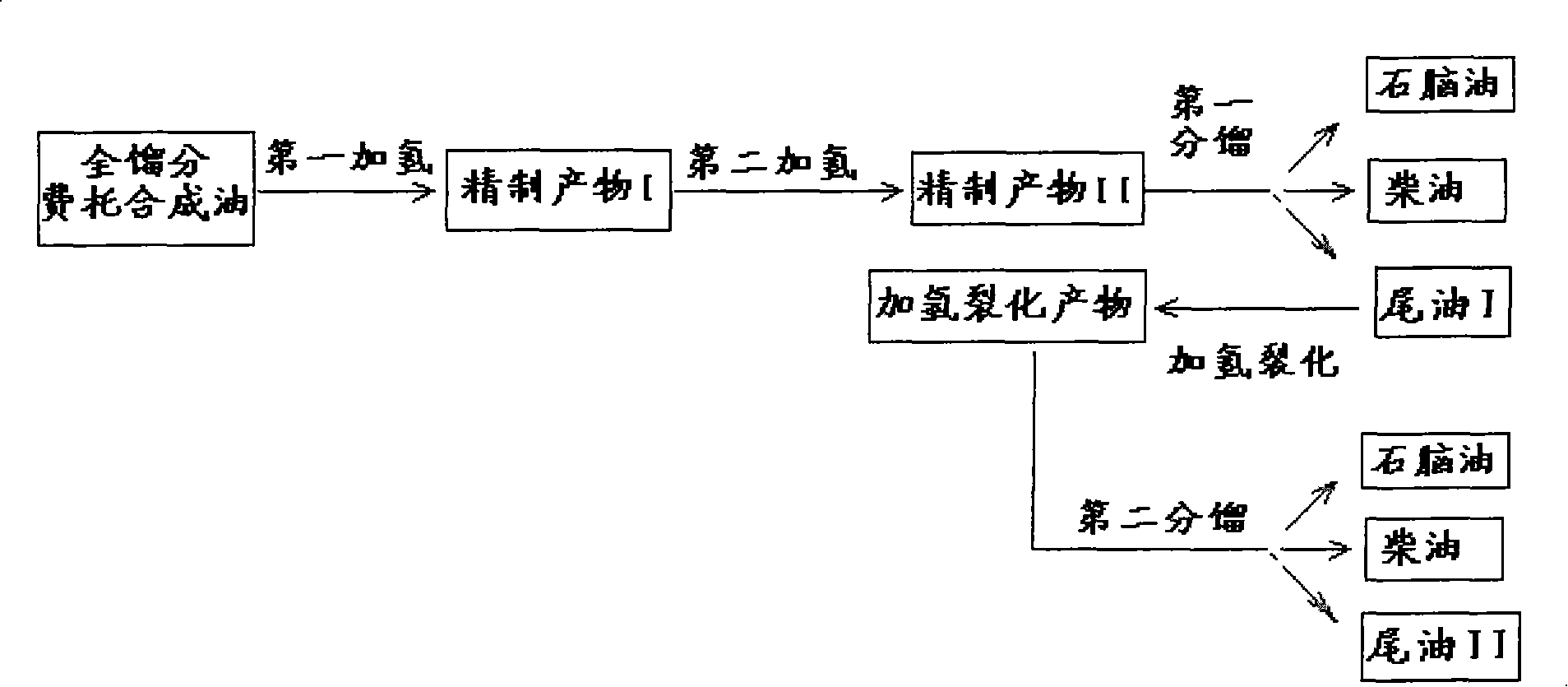 Hydrogenation processing method for full-range f-t synthetic oil