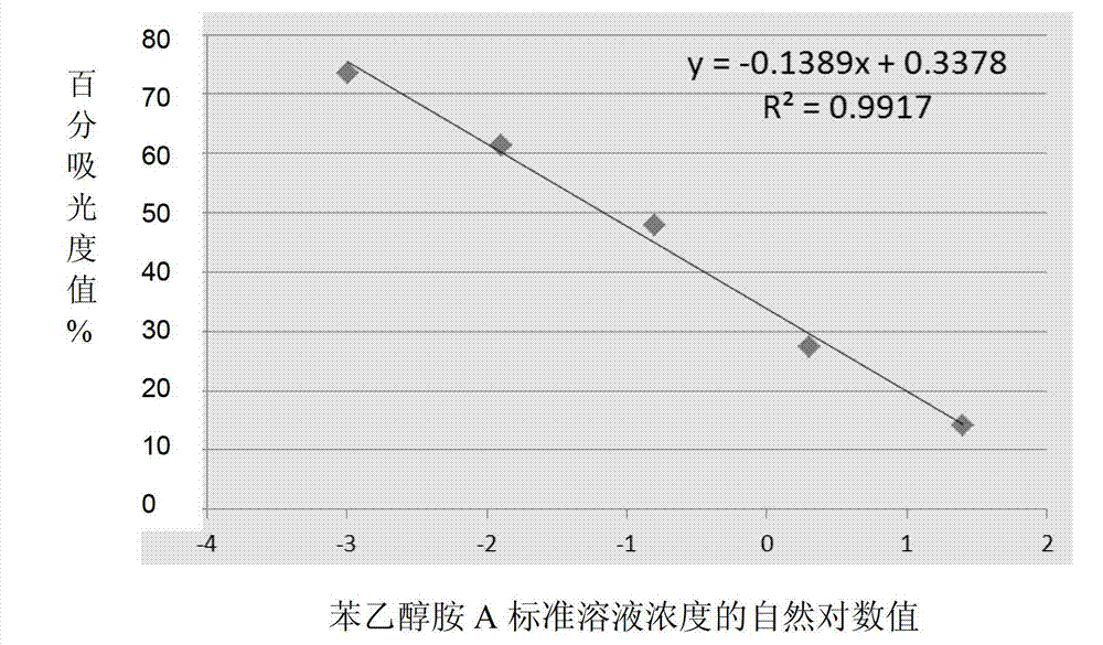 Enzyme-linked immunoassay kit for detecting phenylethanolamine A