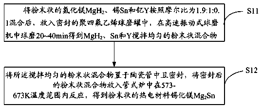 Thermoelectric material Mg2Sn and preparation method thereof