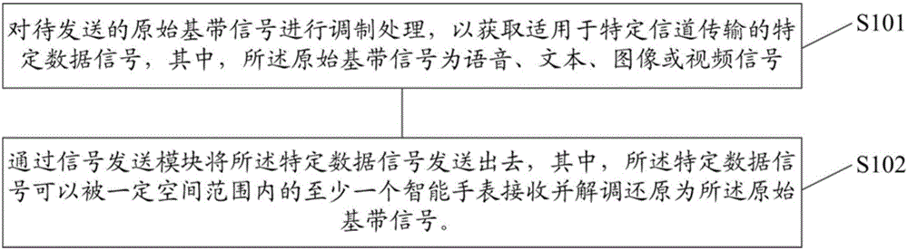 Signal transmission method, device and system used for intelligent watch