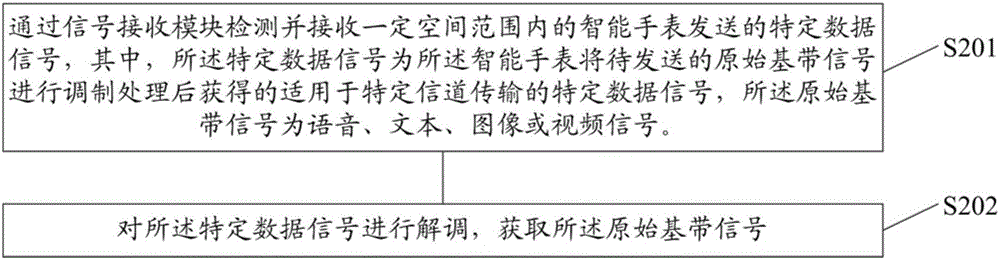 Signal transmission method, device and system used for intelligent watch