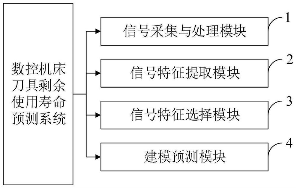 Numerical control machine tool cutter remaining service life prediction method and system and application