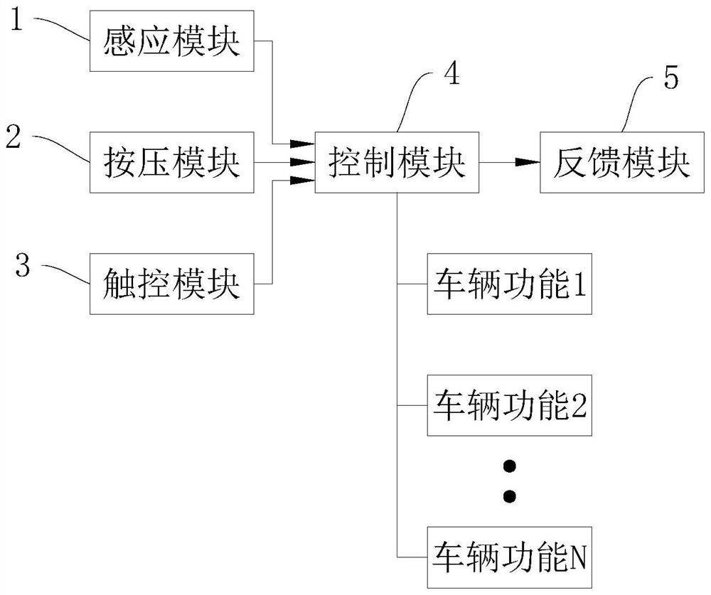 Automobile control unit and control method