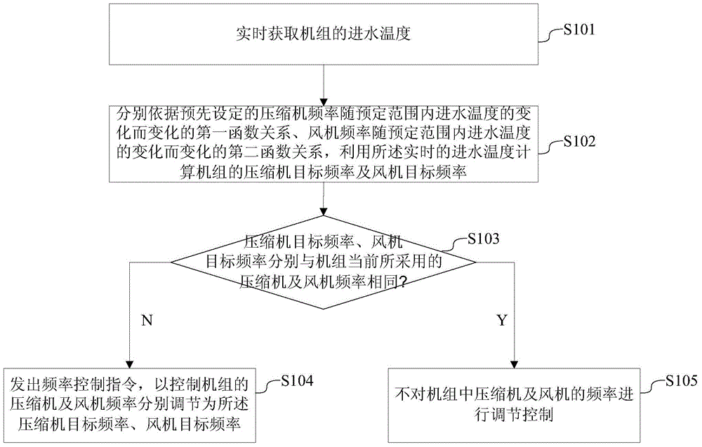 A frequency control method and system