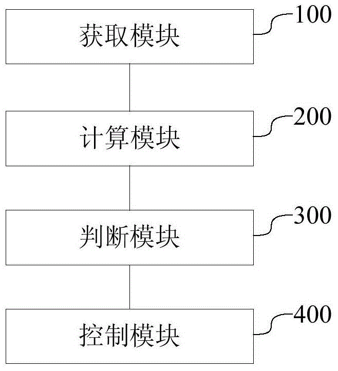 A frequency control method and system