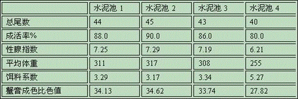 Additive for promoting gonadal development of adult blue crabs and application of additive