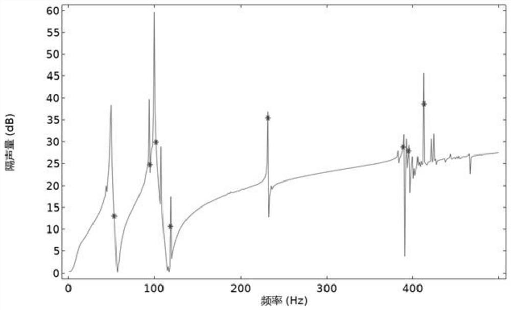 A preparation method of lightweight composite phononic crystal thin plate for substation noise reduction