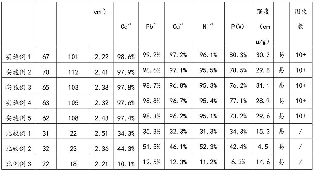 A method for preparing magnetic adsorption material from animal and plant waste