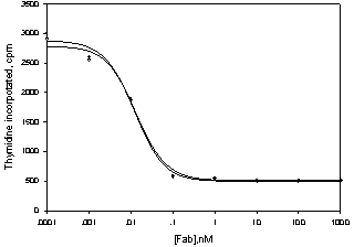 Method for purifying and preparing anti-VEGF antibody fragment