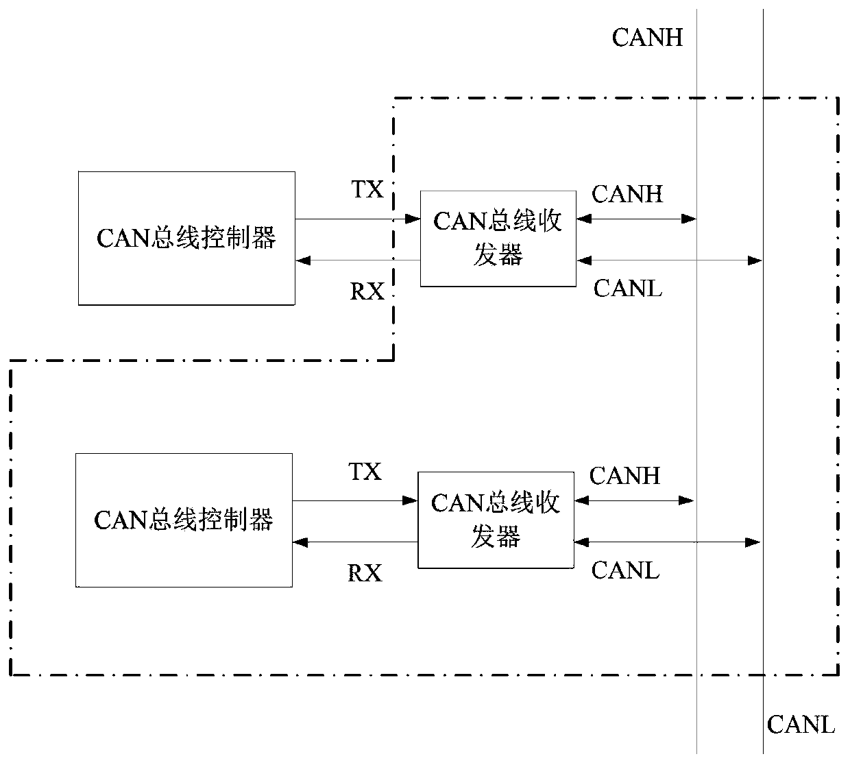 CAN bus controller test method