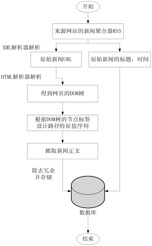 Multi-source individualized news webpage recommending method based on field body