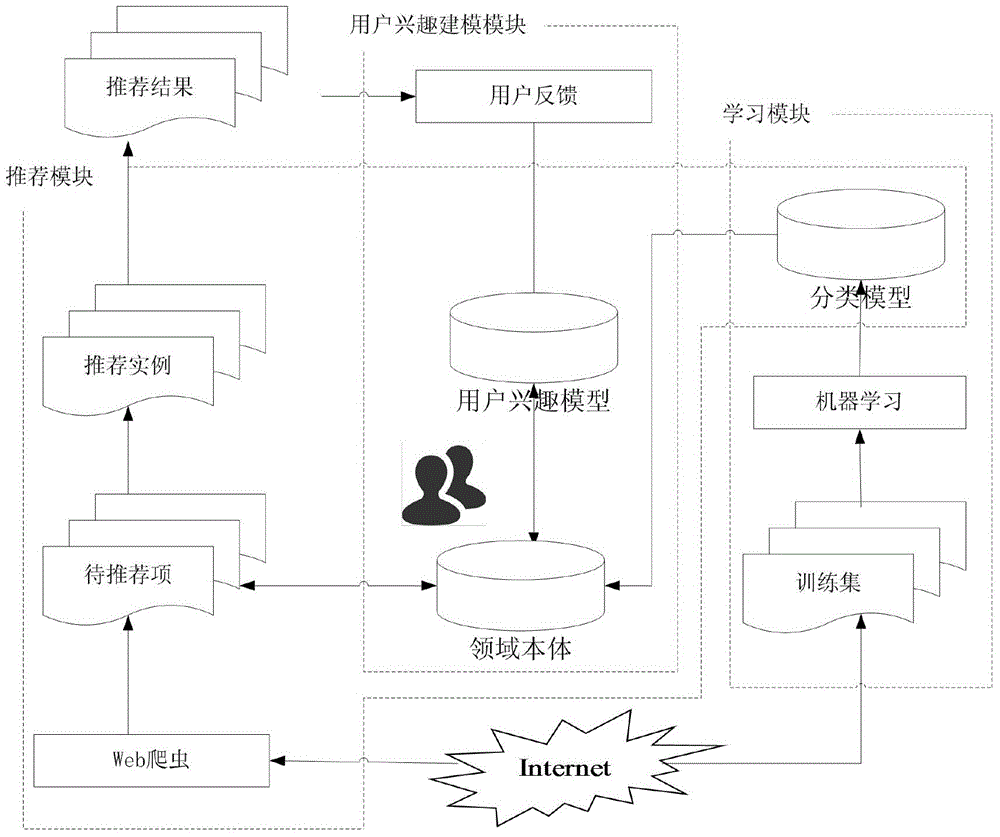 Multi-source individualized news webpage recommending method based on field body