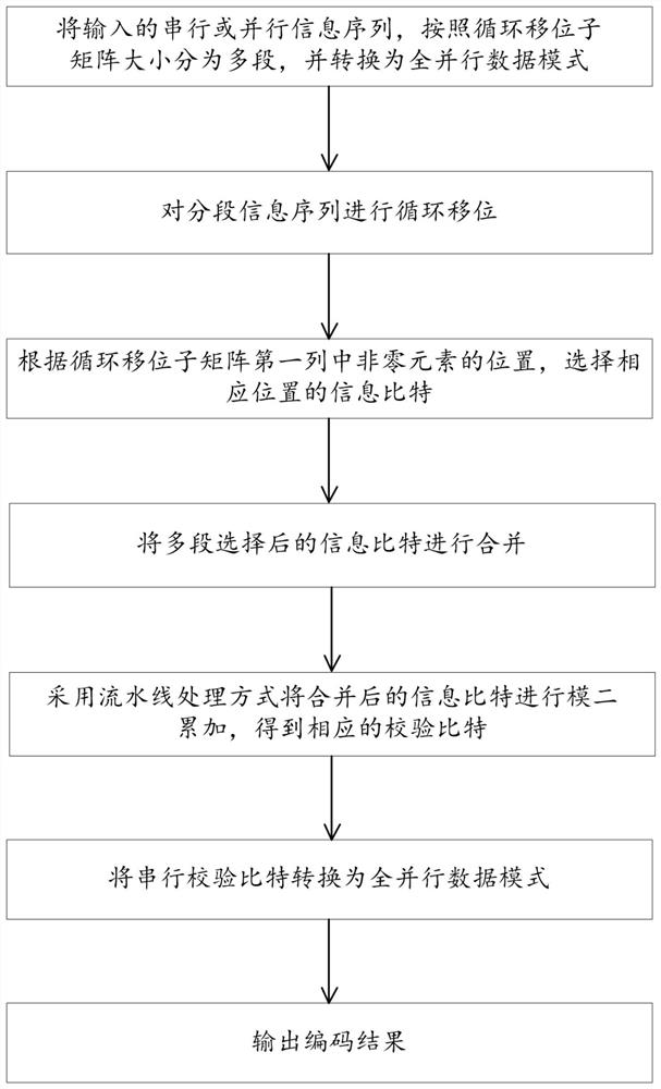 A high-energy-efficiency high-speed parallel ldpc encoding method and encoder