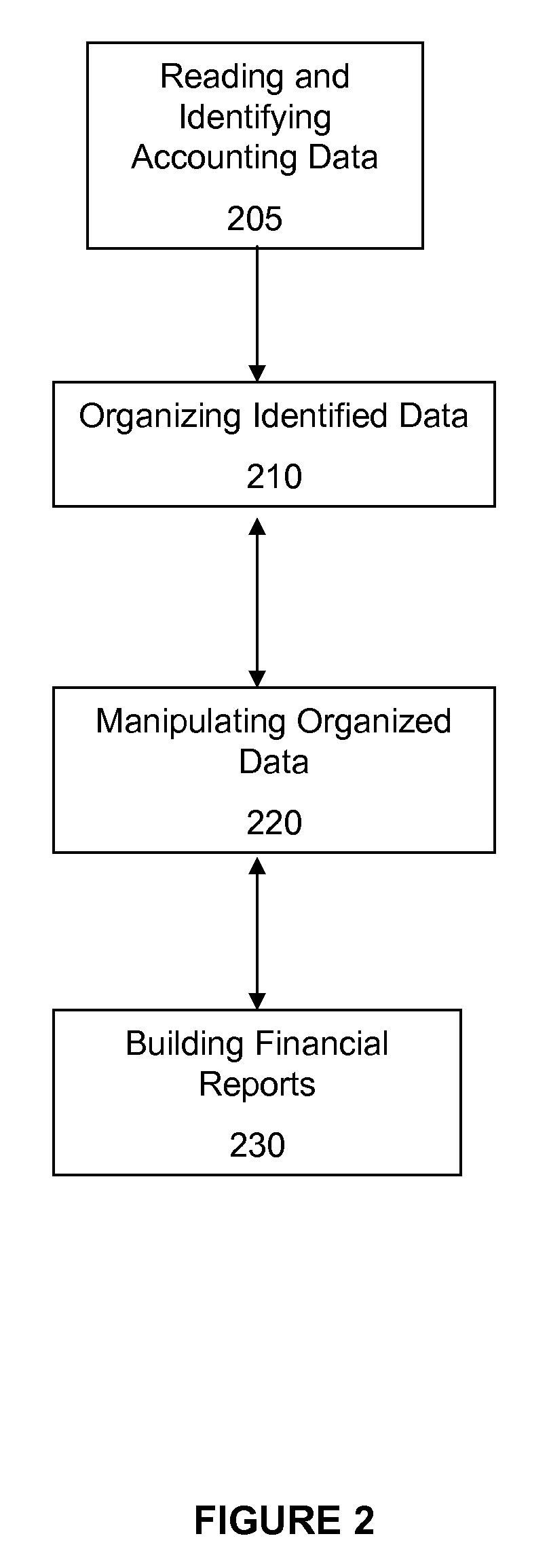 Reading, organizing and manipulating accounting data