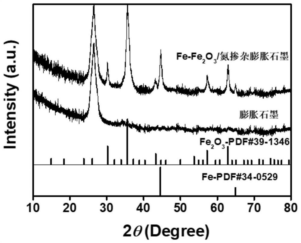 Fe-Fe2O3/nitrogen-doped expanded graphite composite material for grease adsorption