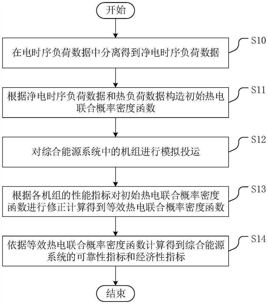 Combined heat and power stochastic production simulation method, device and equipment for integrated energy system