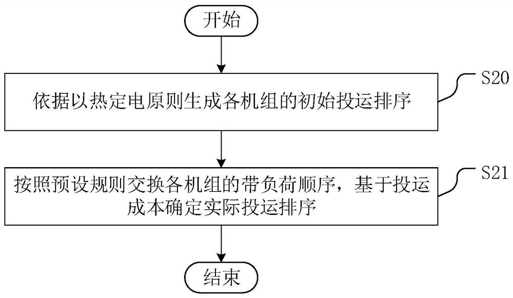 Combined heat and power stochastic production simulation method, device and equipment for integrated energy system