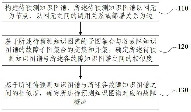 Failure prediction method, device, electronic device and storage medium