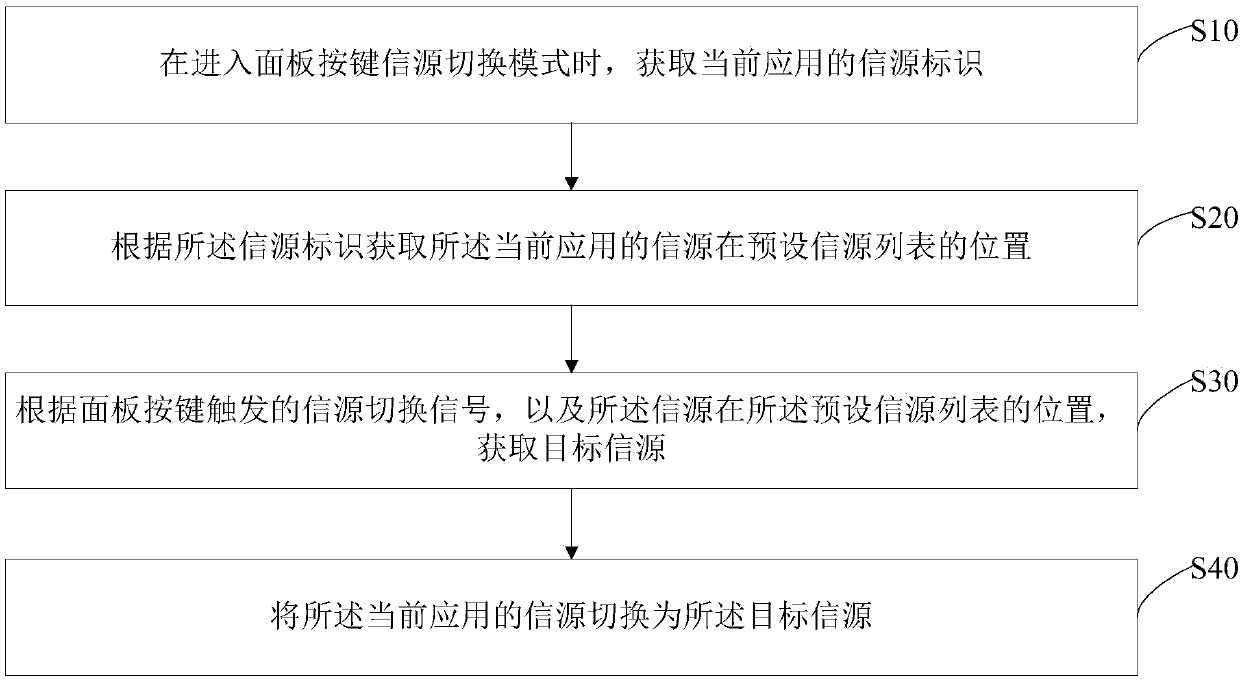 Signal source switching method, television and storage medium