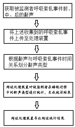 A method for classifying snoring