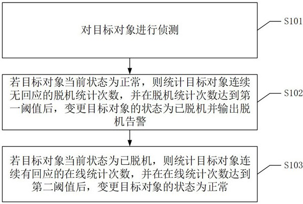 Disconnection return detection method and device, equipment and readable storage medium