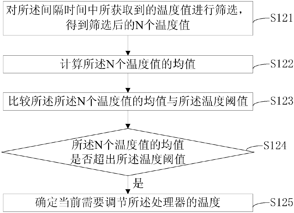 Temperature control method, device and system of intelligent rearview mirror