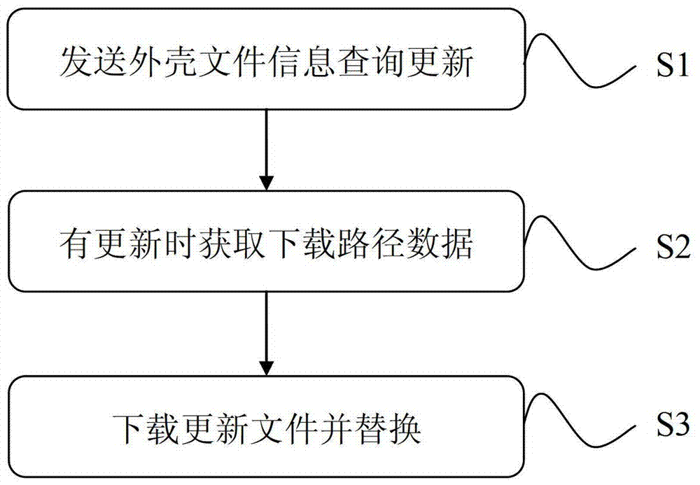 Method and device for updating browser shell function