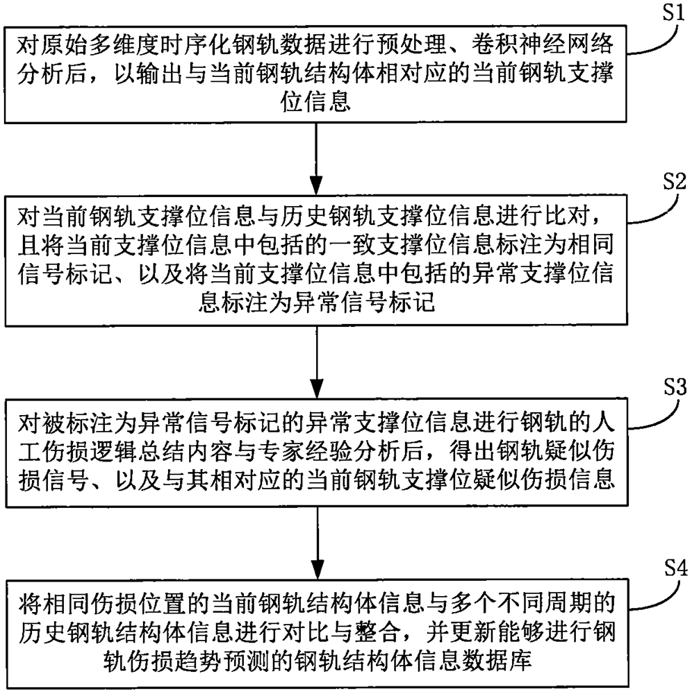 Steel rail damage determination method and determination system based on convolutional neural network