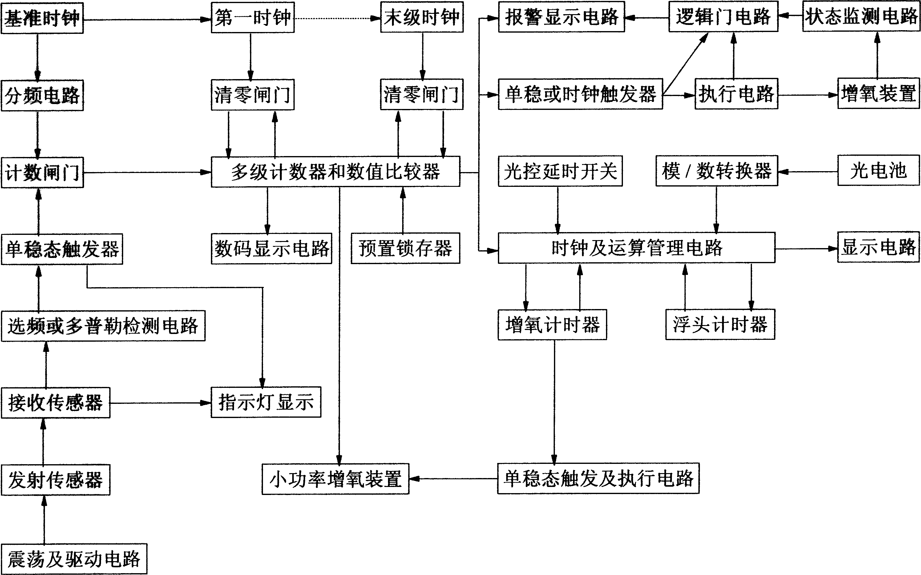 Multifunctional oxygen-increase self control and alarm device for breeding