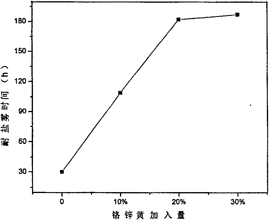 Epoxy organosilicon anticorrosion paint and preparing method thereof