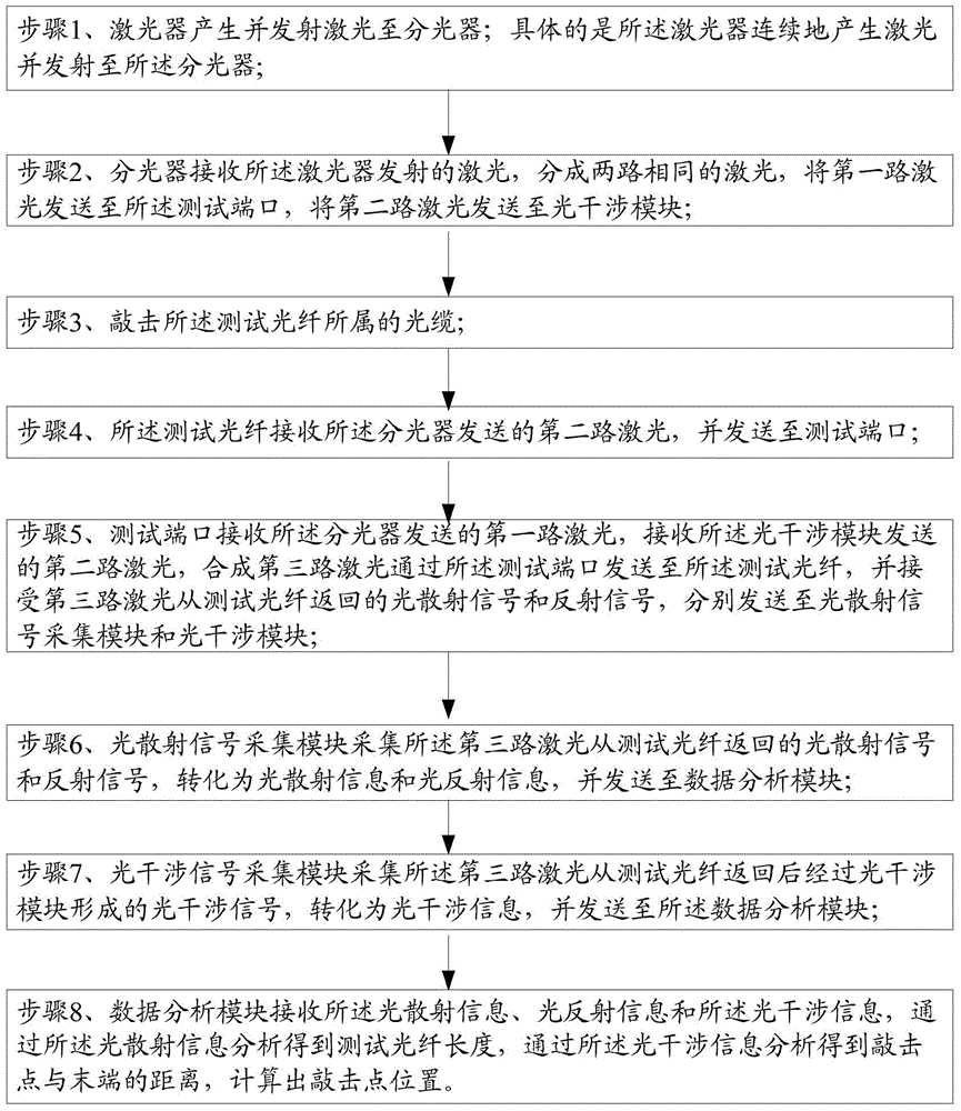 Optical cable general investigation device for detecting knocking position and optical cable general investigation method for detecting knocking position