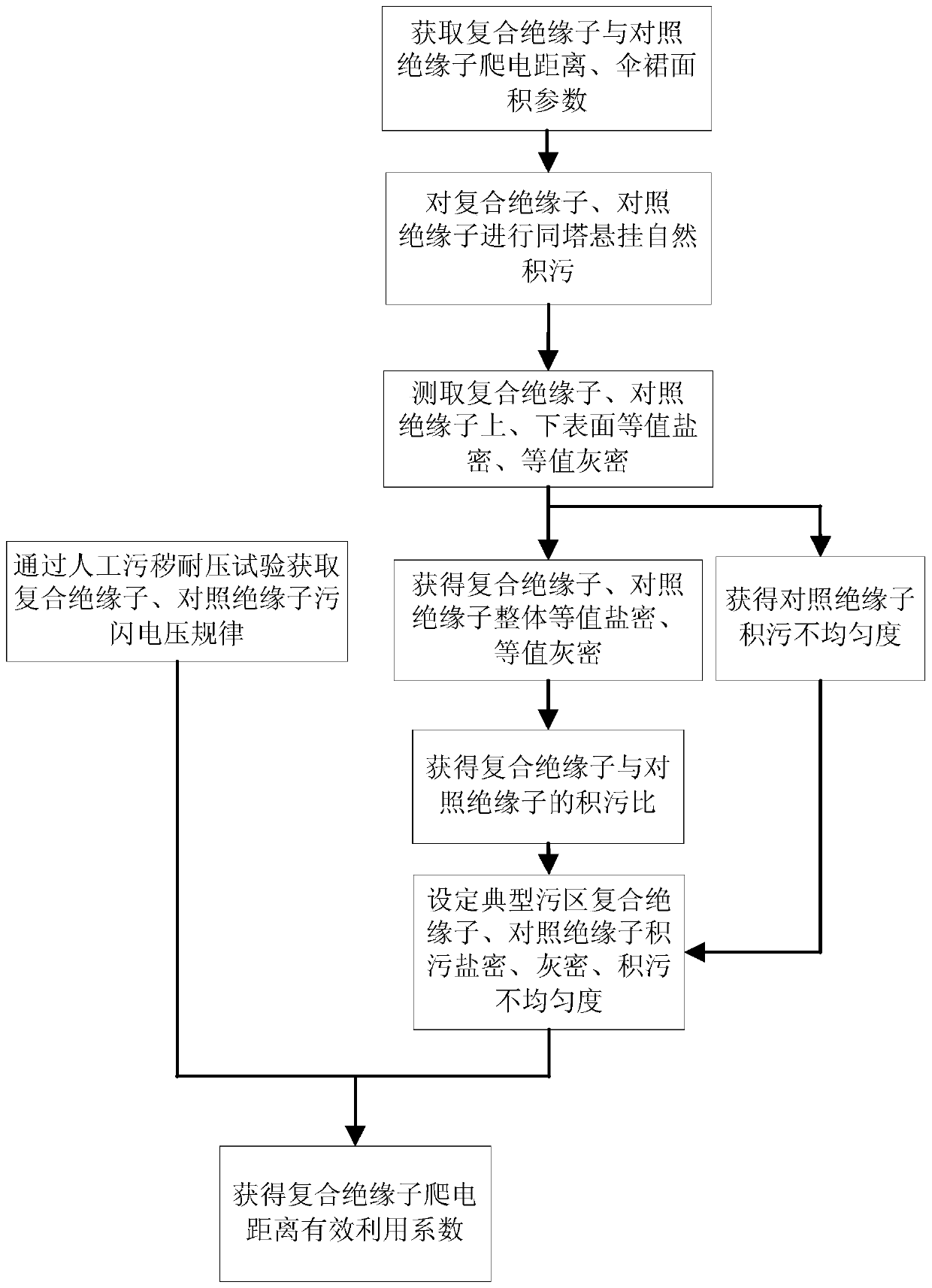 A Determination Method of Effective Utilization Coefficient of Creepage Distance of Composite Insulator