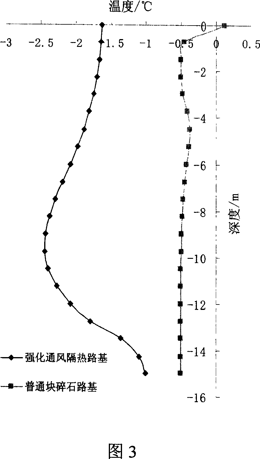 Reinforced ventilating heat-proof foundation